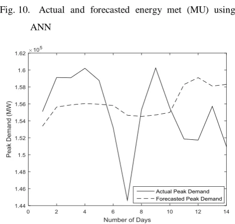 Fig. 11.  Actual and forecasted peak demand (MW) using 