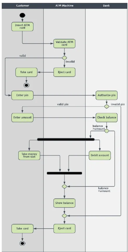 Fig 1. Activity Diagram of ATM  