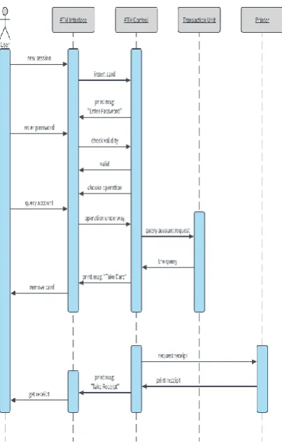 Fig 3. Sequence diagram of ATM System 