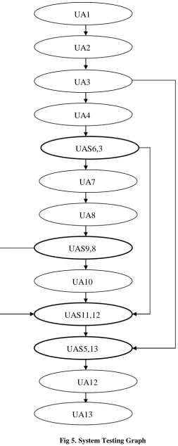 Fig 5. System Testing Graph 