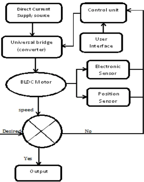 Figure -1: Block diagram of BL DC Motor Control scheme   