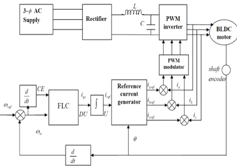 Figure-3: Fuzzy speed control diagram of BLDC motor.  
