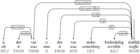 Figure 2: Example sentence from the UD conversion of the LIA treebank with corresponding English gloss, PoS anddependency analysis.