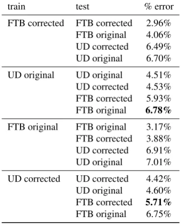 Table 5: Comparison of the performance of a state-of-the-art PoS tagger on two different French dataset before andafter the errors detected by ERRATOR have been corrected.