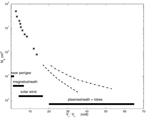 Fig. 2.Figure 2.   Calibration of the spacecraft to-probe-potential difference(VS − VP ) in solar wind with electron densities measured by Whis-per(crosses)