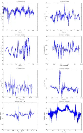 Fig. 3.  Time series plots from 8 events based on spin-averaged Figure 3.  Y-component electric ﬁeld data