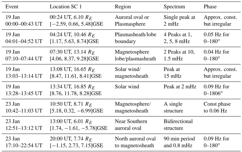 Table 1. Wave event characteristics