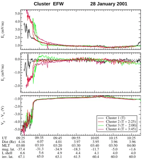 Fig. 5. Observations by the EFW experiment in the inner magneto-sphere on 28 January 2001, 09:25–10:30 UT