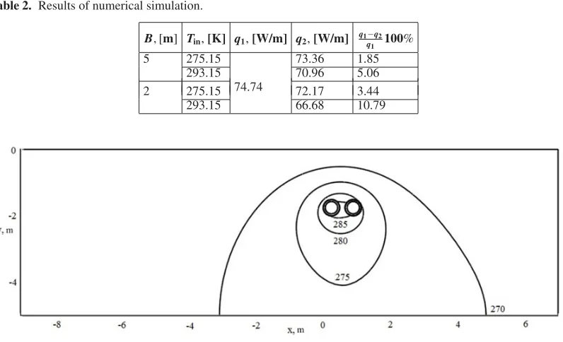 Table 2. Results of numerical simulation.