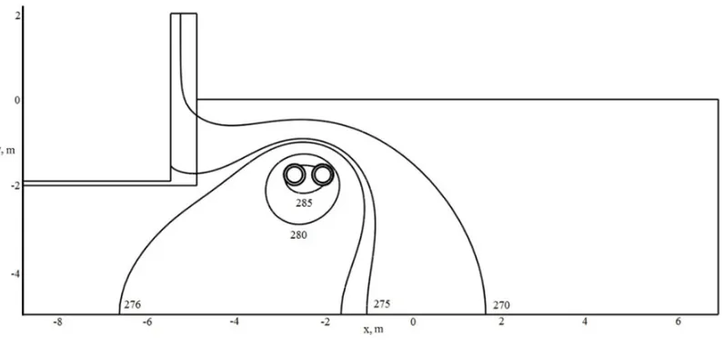 Figure 3. Temperature ﬁeld of the ground in the region of channel-free heat pipeline (B = 2 m, Tin = 275.15 K).