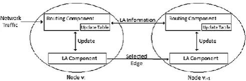 Fig-1: Interactions between different components of a node and its neighboring node. 