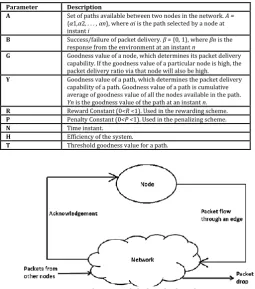 Fig-2: Learning update model for fault-tolerant routing protocol.  