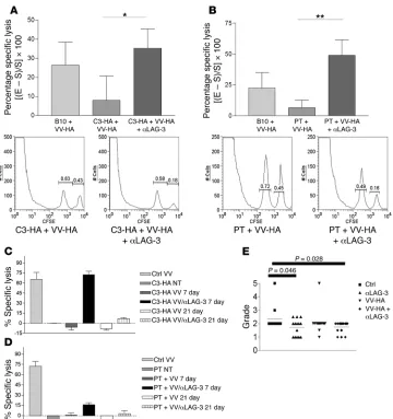 Figure 5Self- and tumor-tolerized endog-enous CTLs regain effector function in vivo after treatment with VV-HA/αLAG-3