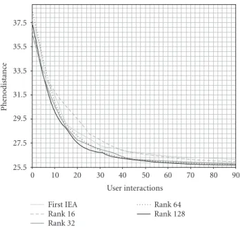 Figure 2.11. Comparison of mean convergence for di ﬀerent population sizes. Original image: Sommet 256