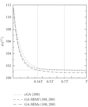 Figure 4.11. cGA and GA-SRMs performance using same size o ﬀspring population.