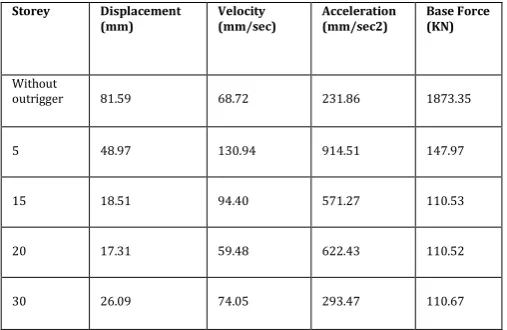 Table 4.1: Displacement, Velocity, Acceleration, Base Force 