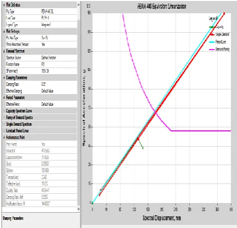 Fig 5.2:Capacity Spectrum Curve with outrigger at             5th storey 