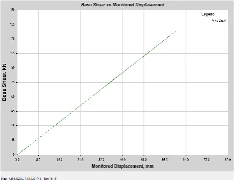 Table 5.1: Displacement and Base Shear 