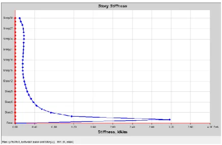 Fig 2.9: Storey shear without outrigger 