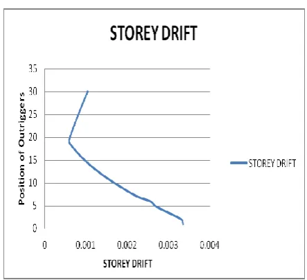 Table 2.4: Storey Displacement, Drift, Shear, Overturning moment 