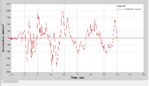 Fig 4.15: Acceleration vs Time with Outrigger at 30th Storey 