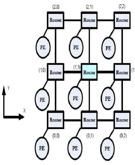 Figure 1.1 Basic Model of NoC 