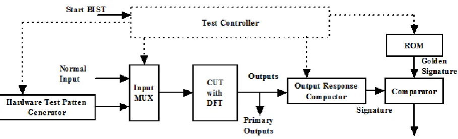 Figure 2.1 Basic Architecture of BIST  