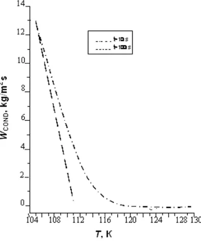 Figure 3. The temperature distribution on z when r = 0, 14 m(t = 100 s).