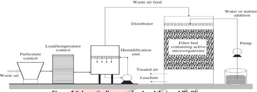 Figure 1 schematic diagram of an open designed Biofilter The close type biofilters have one or more treatment beds or disks of different packing materials or media, nutrients, microbial 