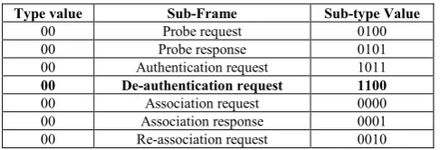 Table- I: Management Frames 