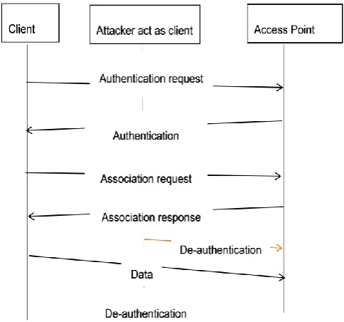 Fig. 2. De-authentication attack 