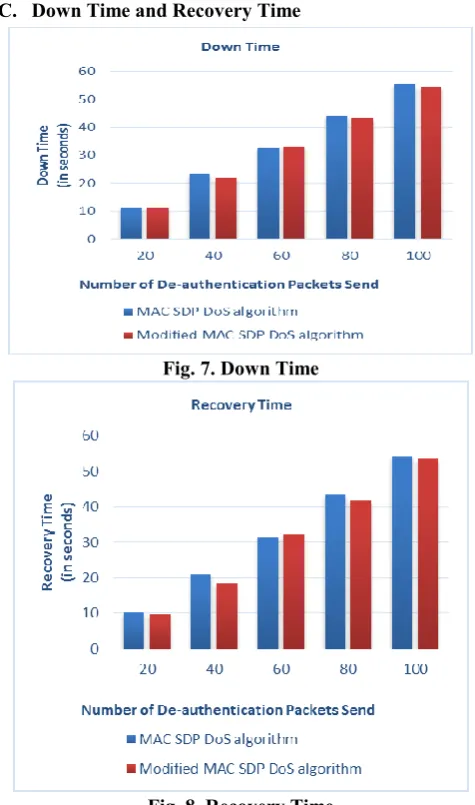 Fig. 7. Down Time 