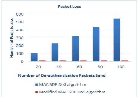 Fig. 9. Packets loss under de-authentication attack Analysis: 