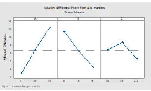 Table- VII: Optimal Factor settings Sal wood SiC nano 