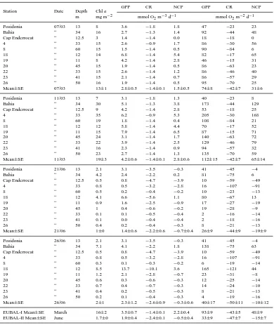 Table 3. Integrated chlorophyll a (Chl a) concentrations, planktonic gross primary production (GPP), community respiration (CR) and netcommunity production (NCP) estimated on two surveys during each of the EUBAL cruises in 2002.