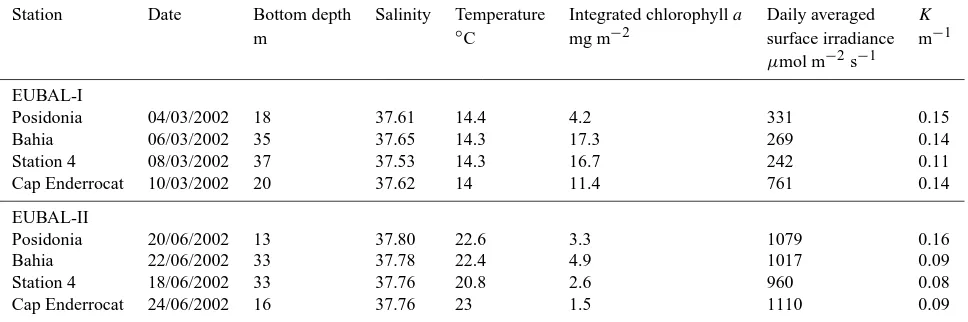 Table 1. Characteristics of the incubation stations during the EUBAL cruises in 2002. Salinity and temperature values were averaged andchlorophyll a concentrations were integrated throughout the water column