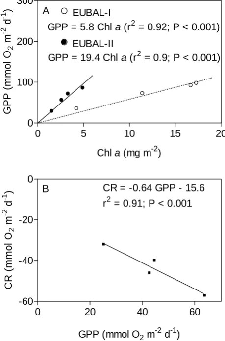 Fig. 6. (A) Fig. 6  Linear relationships between integrated gross primaryproduction (GPP) and integrated chlorophyll a concentrations (Chla) at four stations (cf