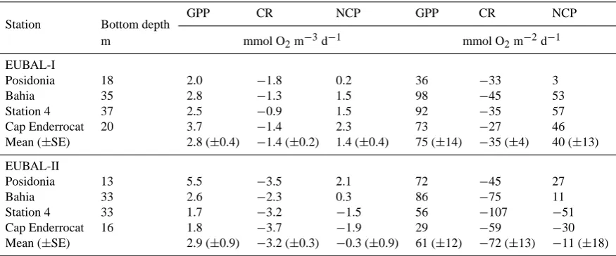 Table 2. Water column averages and integrated planktonic gross primary production (GPP), community respiration (CR) and net communityproduction (NCP) at four stations during the EUBAL-I and -II cruises