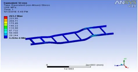 Fig -20: Equivalent stress for C section chassis frame-S-