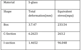 Fig -31: Total deformation for I- section chassis frame 