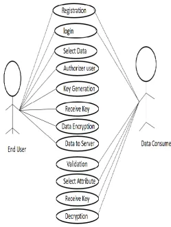 Figure III: Procedural Design 