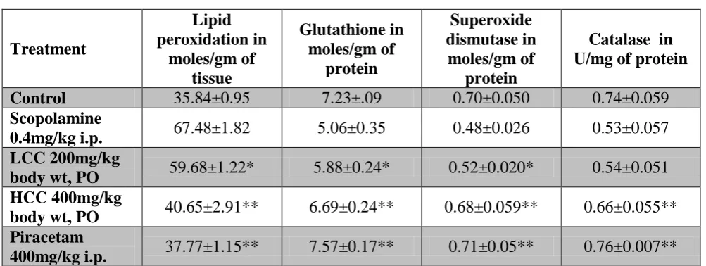 Table 4: Effect of Commiphora caudata free radical scavenging potential in scopolamine 