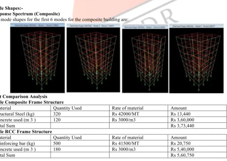 Table Base Shear for Different Cases 