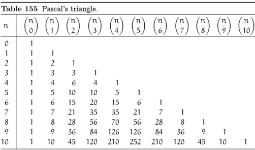 Table 155 Pascal's triangle.