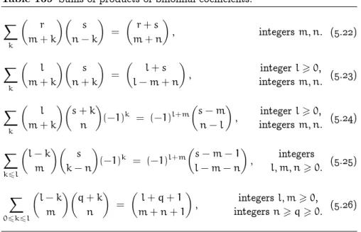 Table 169 Sums of products of binomial coecients. X k µ r m + k ¶µ s n − k ¶ = µ r + s m + n ¶ , integers m, n