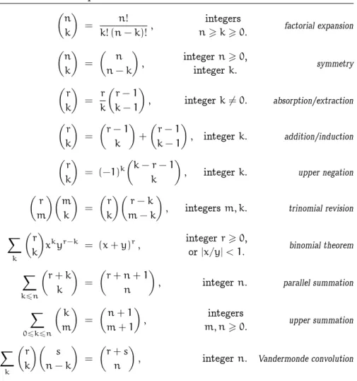 Table 174 The top ten binomial coecient identities. µ n k ¶ = n! k! (n − k)! , integersn  k  0