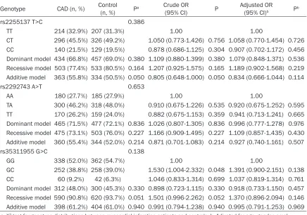 Table 3. The distribution of genotypes and alleles in patients with CAD and control participants (Han Chinese)