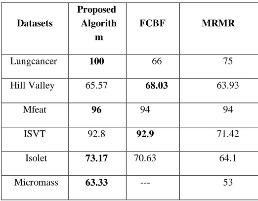 Table 3 : Comparison of classification accuracy given by proposed method against other methods  
