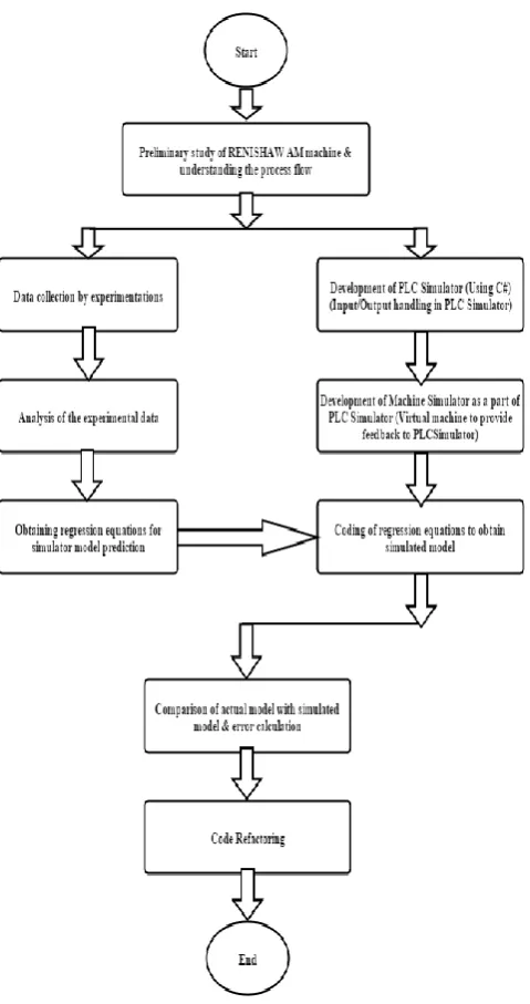 Fig. 4. Function Of Different Devices In An AM Machine 
