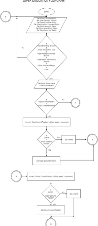 Fig. 7. (a) Wiper Simulation; (b) Elevator Simulation 2.3 Chamber Preparation and Build Simulation The individual simulation of the peripheral devices 